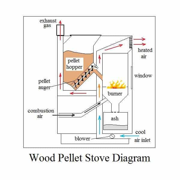 Pellet Stoves, Can I Heat My Whole House with One? Wood Heat Answers